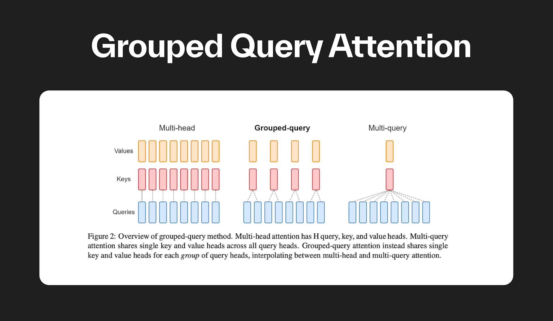 Grouped Query Attention